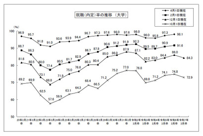 大学生就職内定率84.3％、前年より低下…文科省ら調査 画像