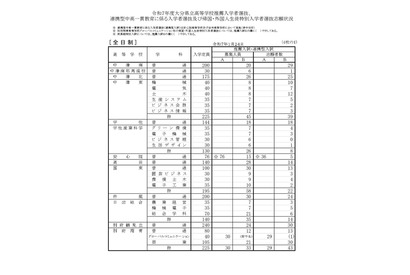 【高校受験2025】大分県立高、推薦の志願倍率…大分上野丘1.89倍 画像