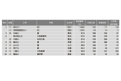 【大学ランキング】農学系1位は…学部系統別実就職率 画像