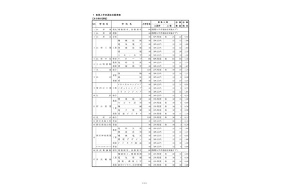 【高校受験2025】山形県公立高、推薦志願状況（確定）山形商業（経済）3.75倍 画像