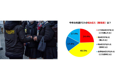 受験生65％が共通テスト「難しい」タフ組勉強法とは？ 画像