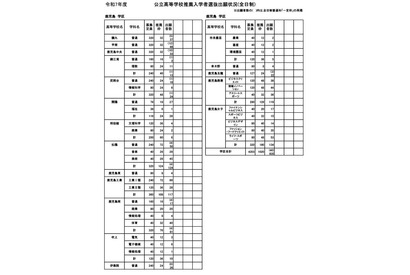 【高校受験2025】鹿児島県公立高、推薦選抜の志願状況（確定）松陽（美術）1.73倍 画像