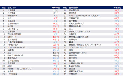 総合商社が上位…2026年卒就職人気企業ランキング 画像