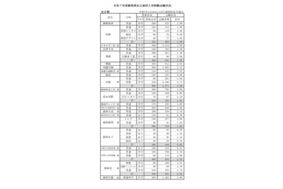 【高校受験2025】静岡県私立高の志願状況（確定）磐田東4.56倍 画像