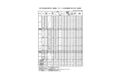 【高校受験2025】滋賀県立高、推薦・特色選抜の出願状況…大津（普通）4.72倍 画像