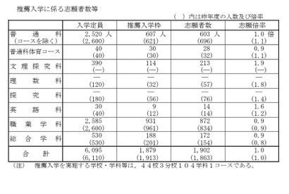 【高校受験2025】山口県公立高、推薦の志願状況（確定）山口（文理探究）3.9倍 画像