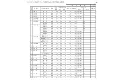 【高校受験2025】栃木県立高、特色選抜の出願倍率…宇都宮2.04倍 画像