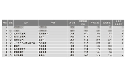 【大学ランキング】家政・生活・栄養系1位は…学部系統別実就職率 画像