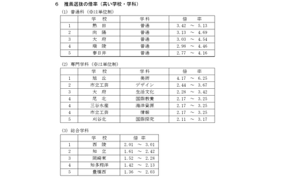 【高校受験2025】愛知県公立高、推薦・特色選抜の志願状況（確定）熱田5.13倍 画像