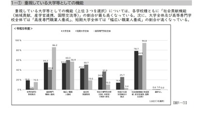 学生課題に対応する組織、大学等の6割以上が設置…JASSO調査 画像