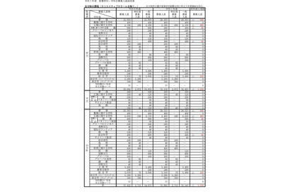 【高校受験2025】大阪府公立高、募集人員確定…富田林123人・水都国際82人 画像