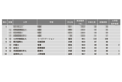 【大学ランキング】看護・保健・医療系1位は…学部系統別実就職率 画像