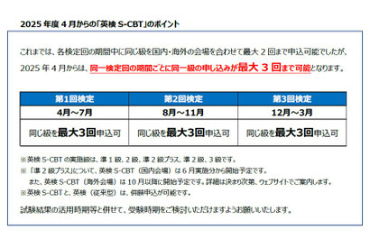 英検S-CBT、同一級3回受験可能に 画像