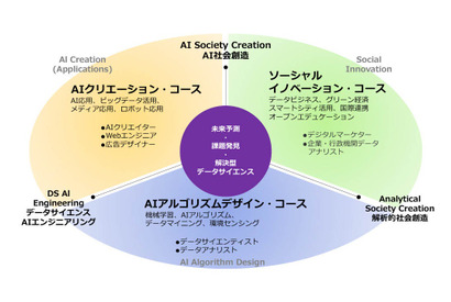 【大学受験2026】武蔵野大、通信教育部国際データサイエンス学部開設 画像