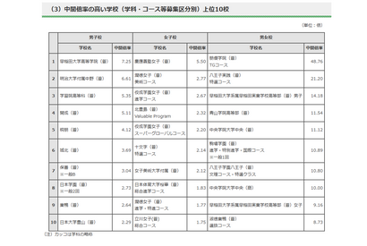 【高校受験2025】開成5.11倍、朋優TG48.76倍…東京都内私立高の志願状況（1/28時点） 画像