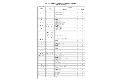 【高校受験2025】新潟県公立高、特色化選抜の志願倍率0.61倍 画像