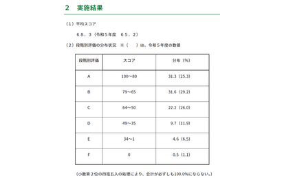 【高校受験2025】東京都「ESAT-J」中3生の平均スコア3.1点上昇 画像