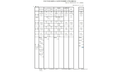 【高校受験2025】兵庫県公立高、推薦入試の志願倍率（2/3時点）姫路西（国際理学）1.43倍 画像