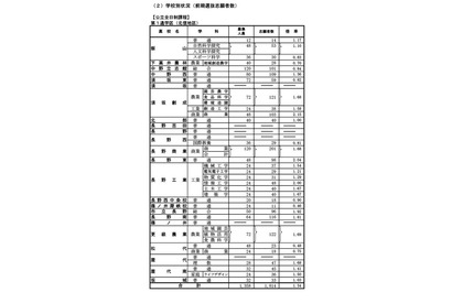 【高校受験2025】長野県公立高、前期選抜の志願状況（確定）屋代（理数）1.68倍など 画像