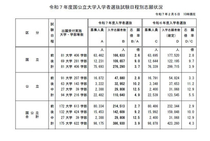 【大学受験2025】国公立大学の志願状況（最終日10時現在）前期2.7倍・後期9.2倍 画像