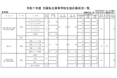 【高校受験2025】大阪私立校1次応募状況…桃山学院（普通・S英数）11.96倍 画像