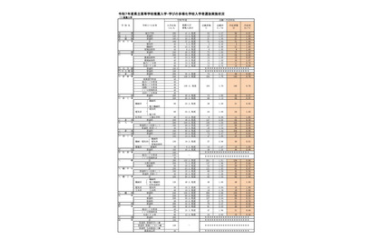 【高校受験2025】福岡県公立高の推薦入学内定率、修猷館0.38倍 画像