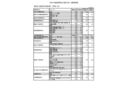 【高校受験2025】福岡県私立高、一般前期までの志願倍率…大濠3.31倍 画像