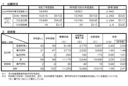 【高校受験2025】京都府公立高、前期選抜の出願状況（確定）堀川（普通）2.0倍 画像