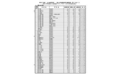 【高校受験2025】千葉県公立高、一般選抜の志願状況（2/6時点）県立船橋（普通）1.92倍 画像