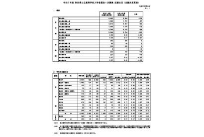 【高校受験2025】秋田県公立高、1次募集志願状況（2/6時点）秋田南（普通）1.41倍 画像