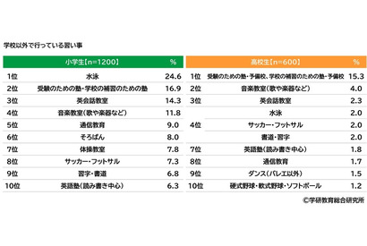 将来の職業、小学生1位はパティシエ…学研教育総研 画像