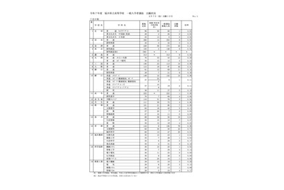 【高校受験2025】福井県立高、一般選抜の出願状況（初日2/7時点）若狭（文理探究）0.73倍 画像