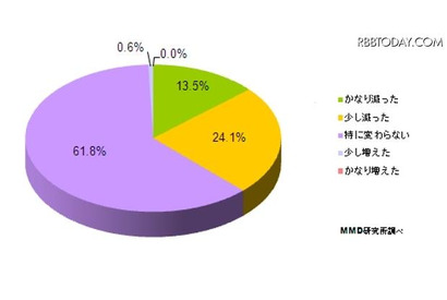 スマホ利用実態調査、登録しているチャットサービスではLINEが約7割 画像