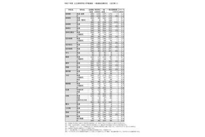 【高校受験2025】長崎県公立高、一般選抜の倍率（確定）長崎西・理系2.2倍 画像