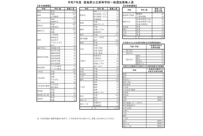 【高校受験2025】徳島県公立高一般選抜、全日制は4,102人募集 画像