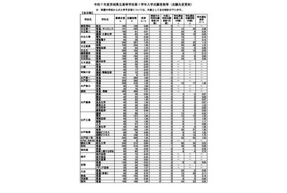 【高校受験2025】茨城県立高、志願状況（2/10時点）水戸第一1.65倍 画像