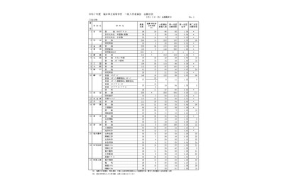 【高校受験2025】福井県立高、一般選抜の出願状況（最終日2/12時点）羽水（探究特進）3.31倍 画像