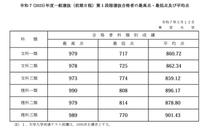 【大学受験2025】東大、全科類で第1段階選抜実施…合格最高点は990点 画像