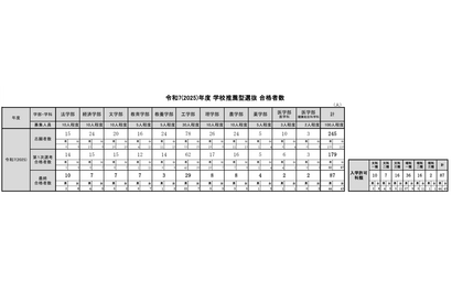 【大学受験2025】東大、推薦入試87人合格…2.8倍 画像