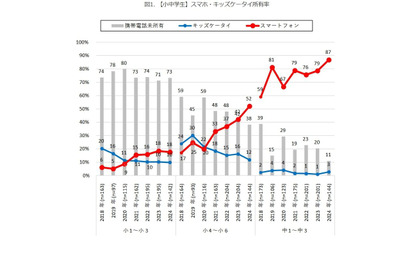 小学生高学年のスマホ所有率、5割を超える 画像