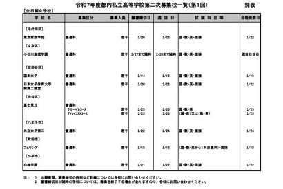 【高校受験2025】都内私立高の2次募集（1/27時点）全日制16校が実施 画像