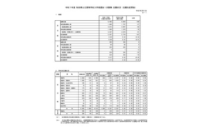 【高校受験2025】秋田県公立高、1次募集志願先変更後（確定）秋田南（普通）1.39倍 画像