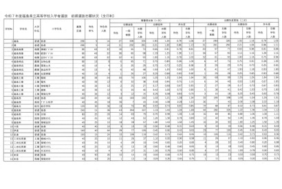 【高校受験2025】福島県公立高、前期選抜志願状況（確定）福島1.16倍 画像