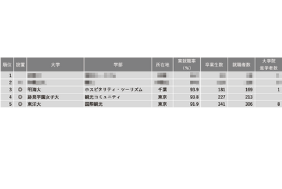 【大学ランキング】観光系1位は…学部系統別実就職率 画像