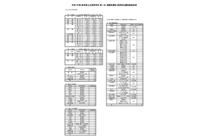 【高校受験2025】岐阜県公立高、第一次選抜の出願状況（2/13時点）岐阜1.16倍 画像