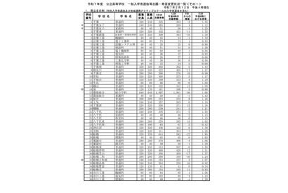 【高校受験2025】千葉県公立高、一般選抜の志願状況（2/12時点）東葛飾（普通）2.08倍 画像