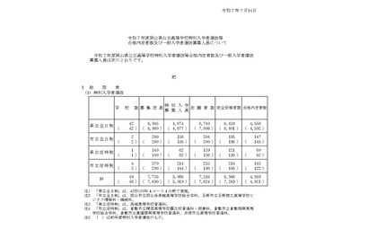 【高校受験2025】岡山県公立高「一般入学者選抜」全日制5,802人募集 画像