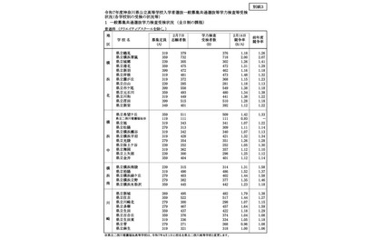 【高校受験2025】神奈川県公立高、共通選抜4万4,837人が受検 画像