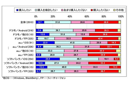 iPhone 5 購入意向は41.4％、キャリアはソフトバンクがやや優勢 画像