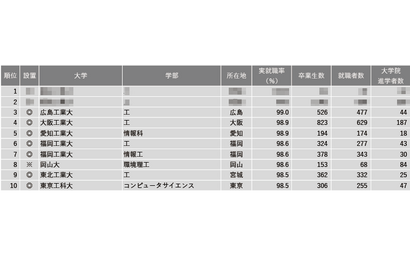 【大学ランキング】理工系1位は…学部系統別実就職率 画像